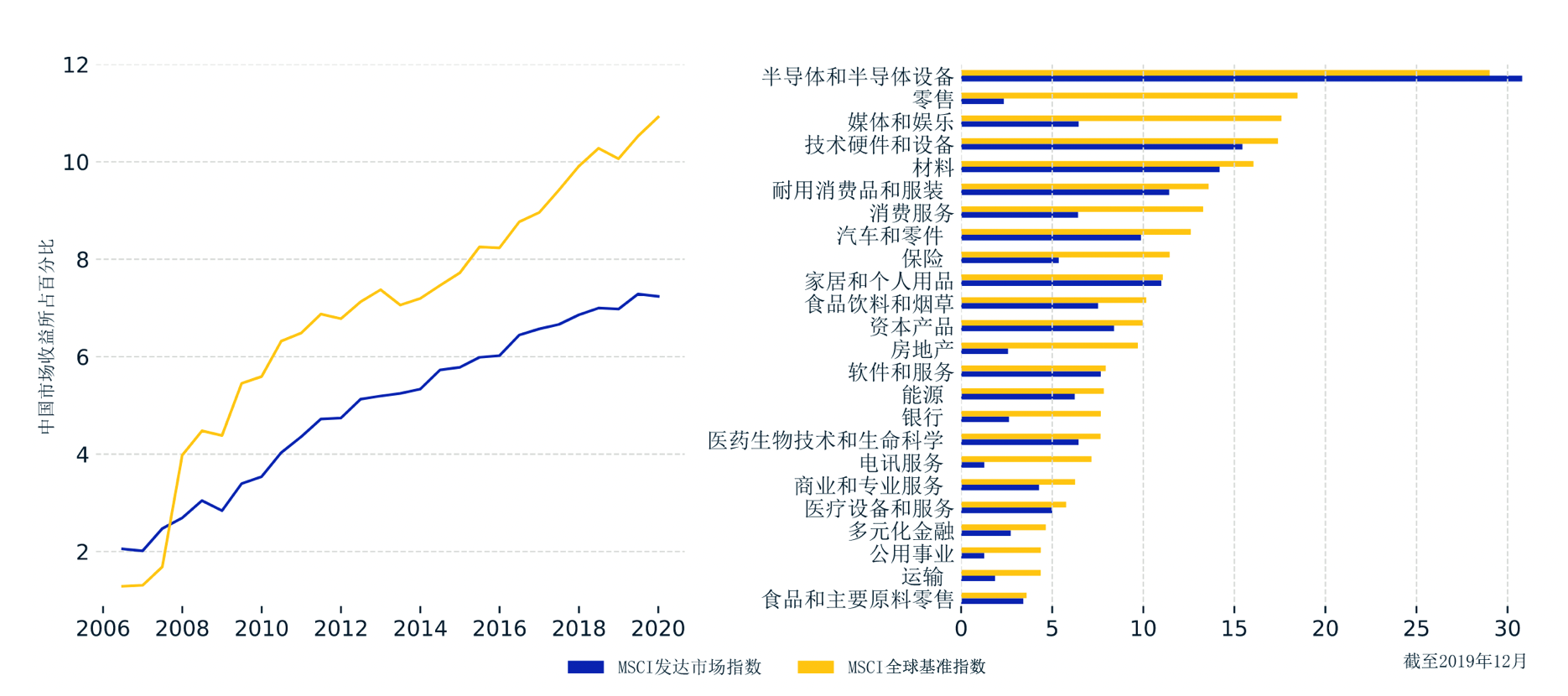 Revenue exposure to China has varied over time and by industry groups