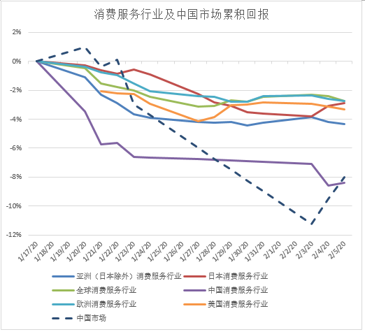 新型冠状病毒肺炎疫情对全球市场的影响 Msci 新型冠状病毒肺炎疫情对全球市场的影响 Msci