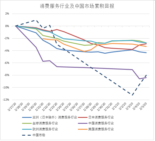 新型冠状病毒肺炎疫情对全球市场的影响 Msci