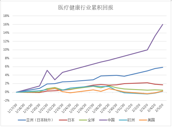 新型冠状病毒肺炎疫情对全球市场的影响 Msci