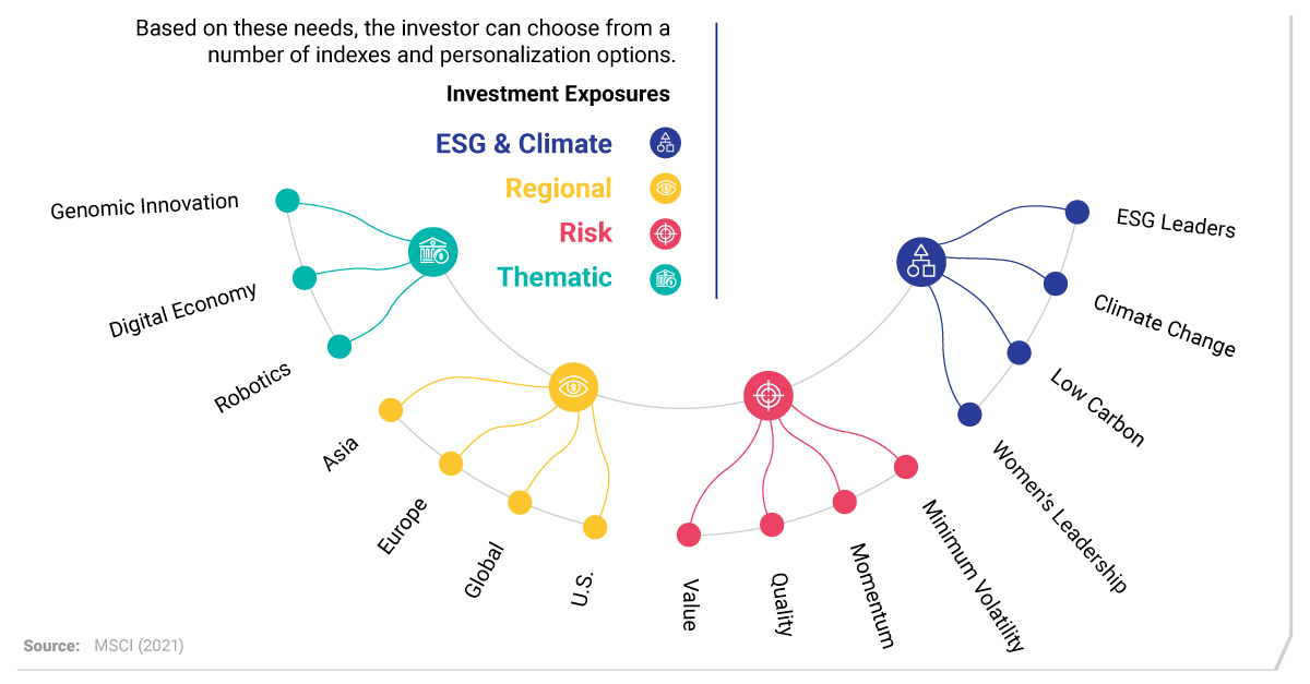 What is Direct Indexing? MSCI