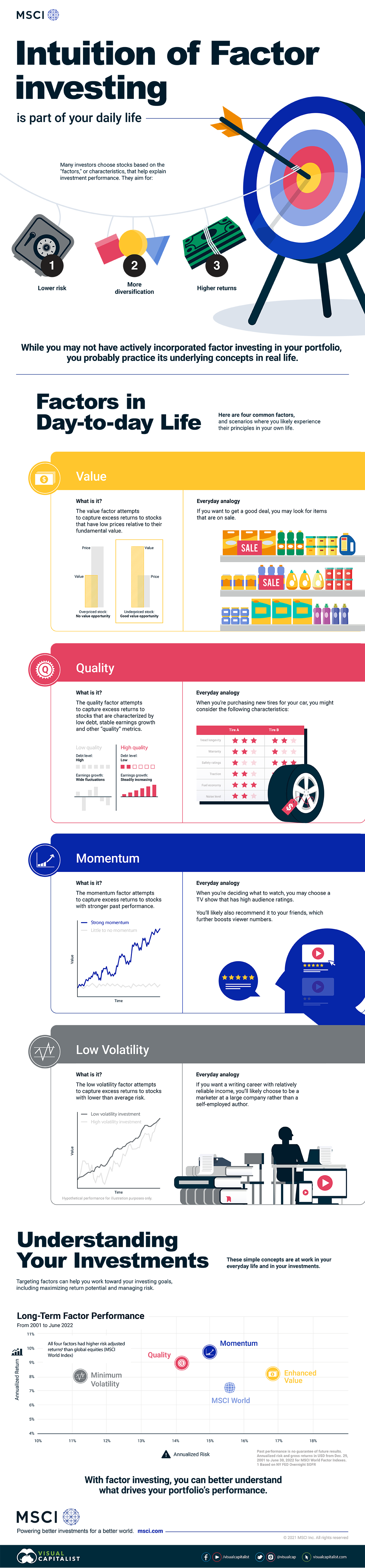 With factor investing, you can better understand what drives your portfolio’s performance.