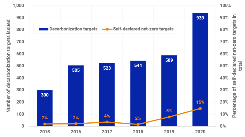 Based on MSCI ACWI Index constituents. Self-declared net-zero targets include those targets aimed at reducing 100% of all emissions (i.e. Scopes 1,2 and all categories of Scope 3) as well as those aimed at reducing 100% of individual scopes or categories of Scope 3. Source: MSCI ESG Research LLC