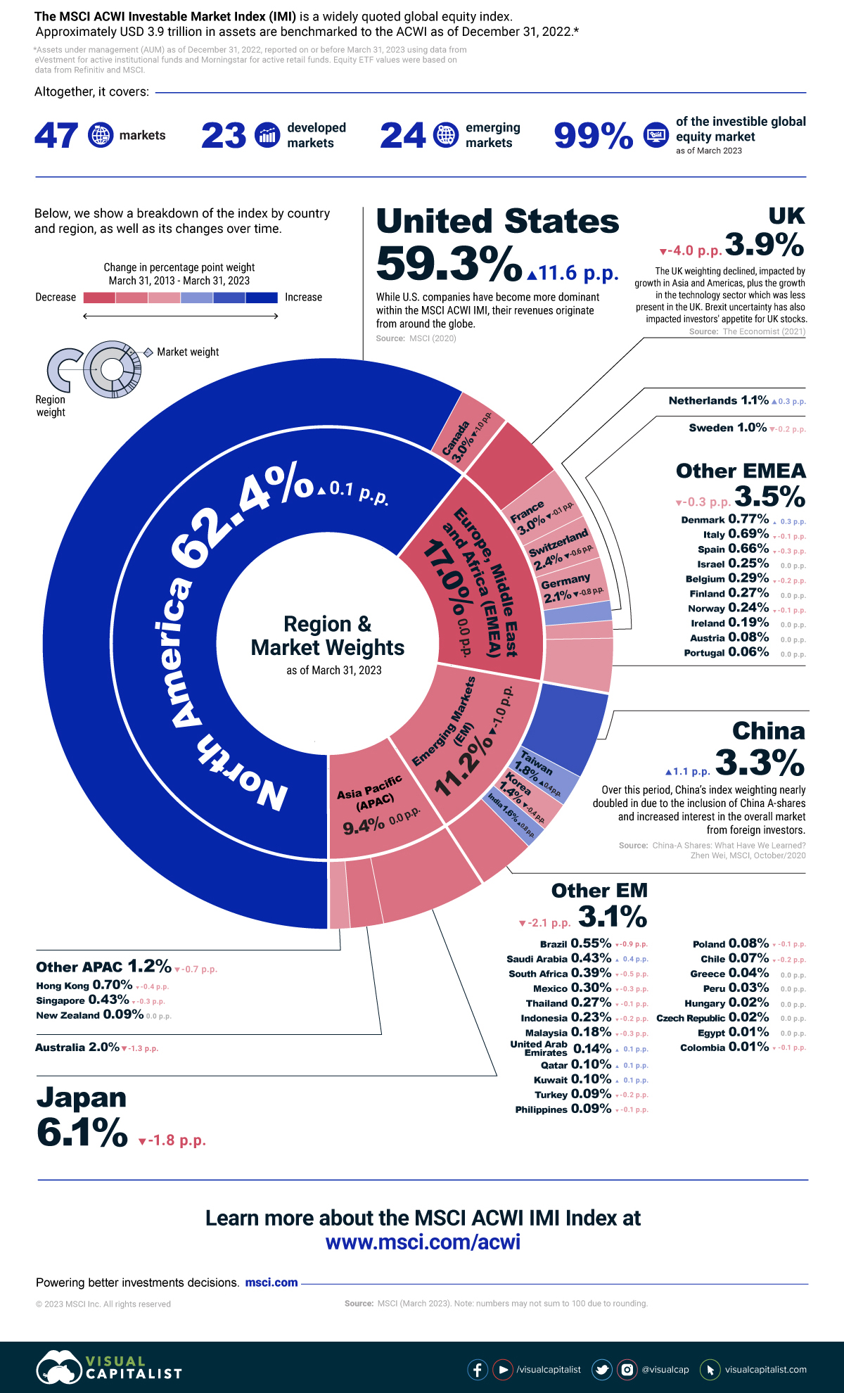 The MSCI ACWI Investable Market Index (IMI) is a widely quoted global equity index. Approximately USD 4.2 trillion in assets are benchmarked to the ACWI as of Dec. 31, 2020.