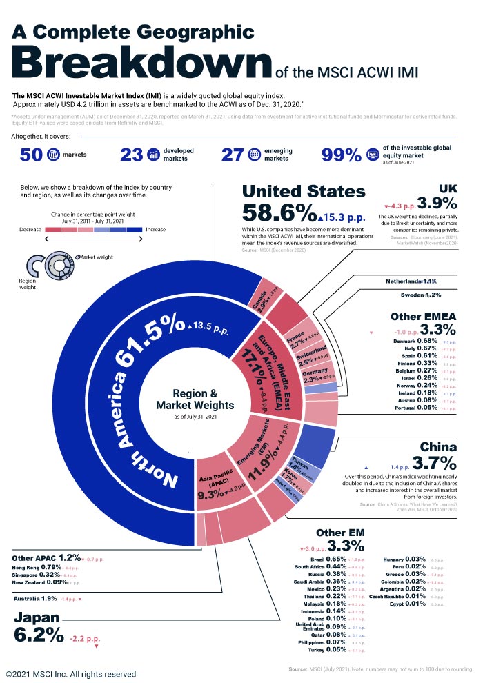 ACWI IMI s Complete Geographic Breakdown MSCI