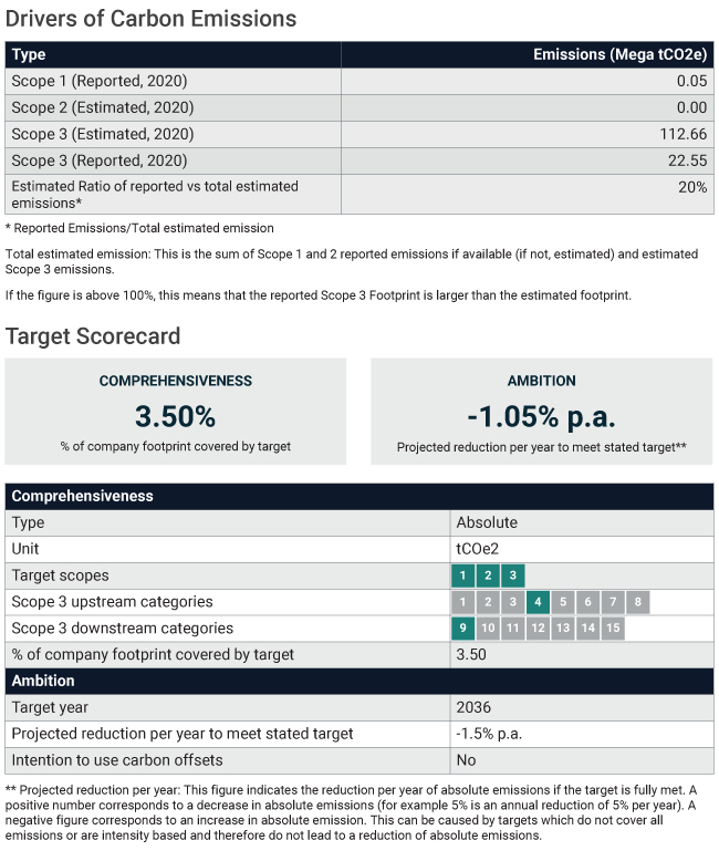 The image shows a table which addresses the comprehensiveness, ambition and feasibility of corporate climate targets