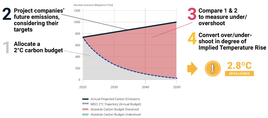The graphic shows the steps of modelling the implied temperature rise metric.