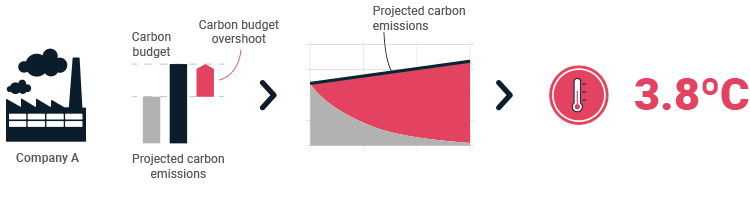 A company “overshoots” its emissions budget