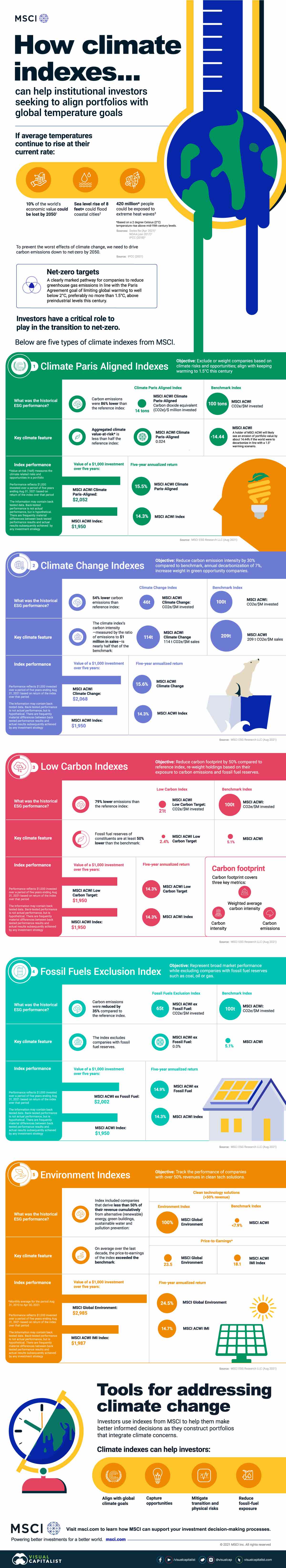 How climate indexes align portfolios with global temperature goals