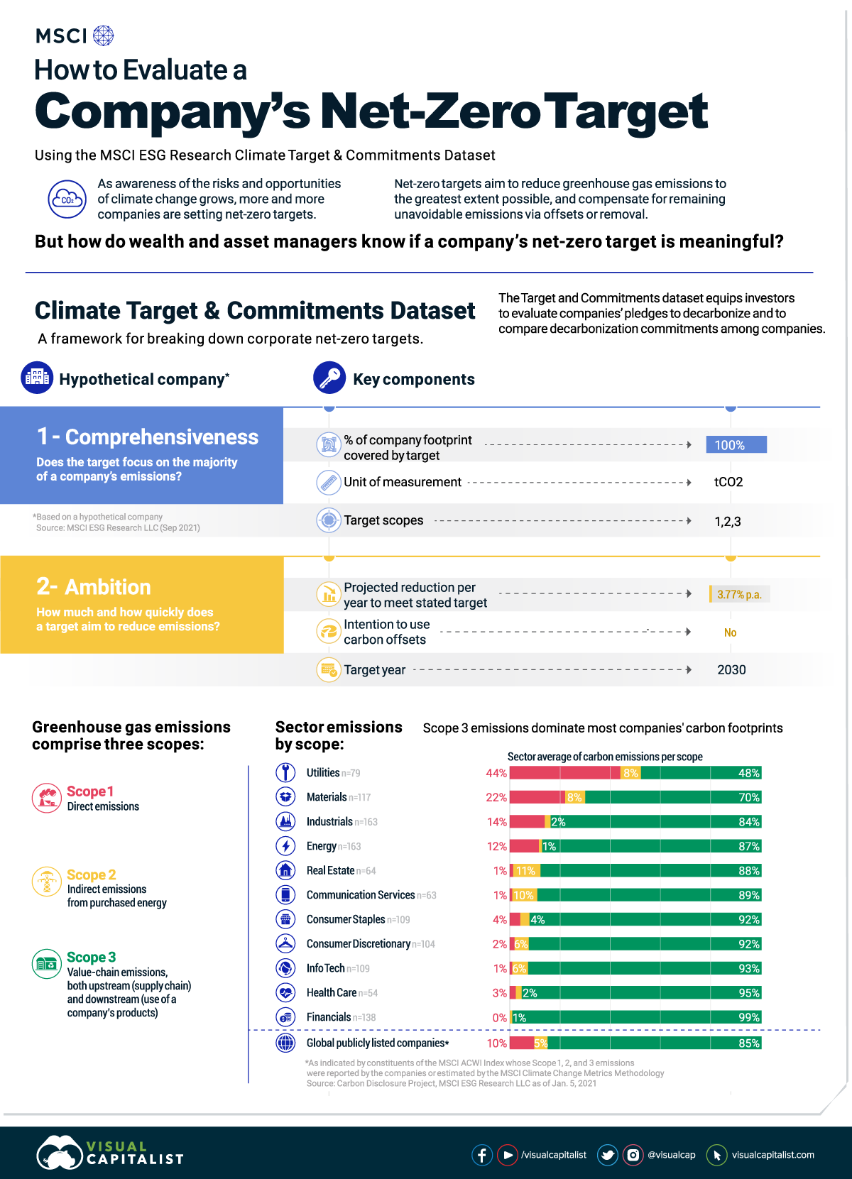 How to Evaluate a Company’s Net-Zero Target Using the MSCI ESG Research Net-Zero Scorecard.