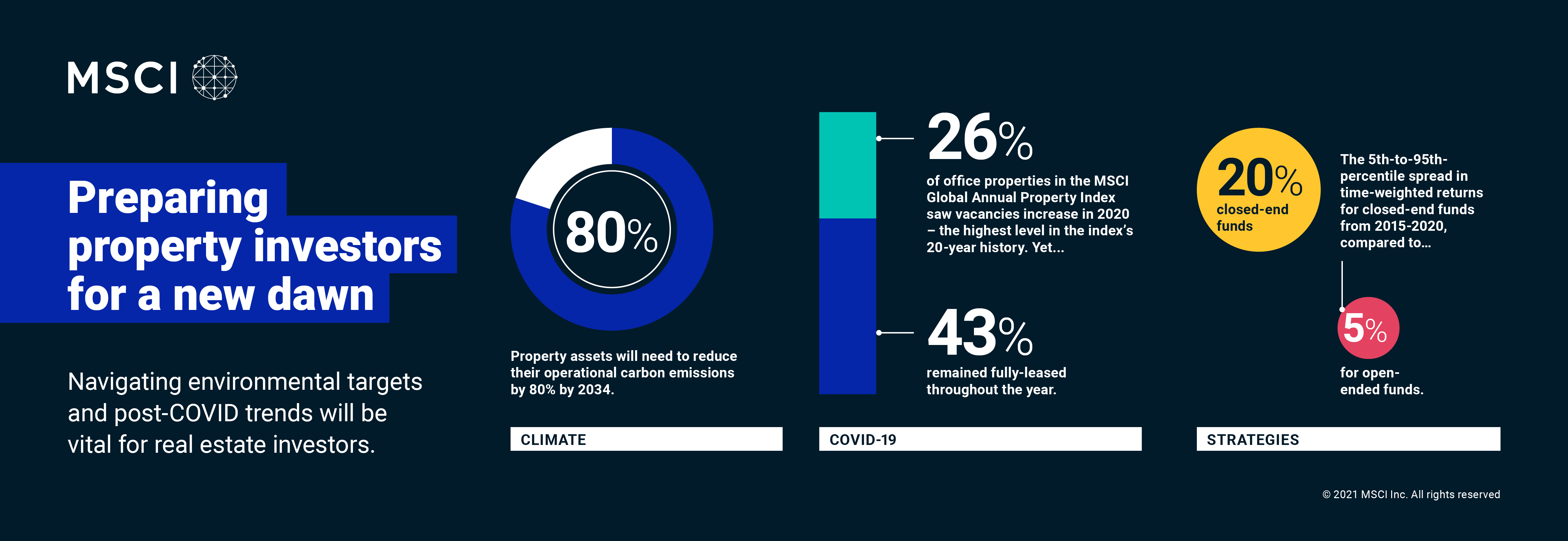 Navigating environmental targets and post-COVID trends will be vital for real estate investors