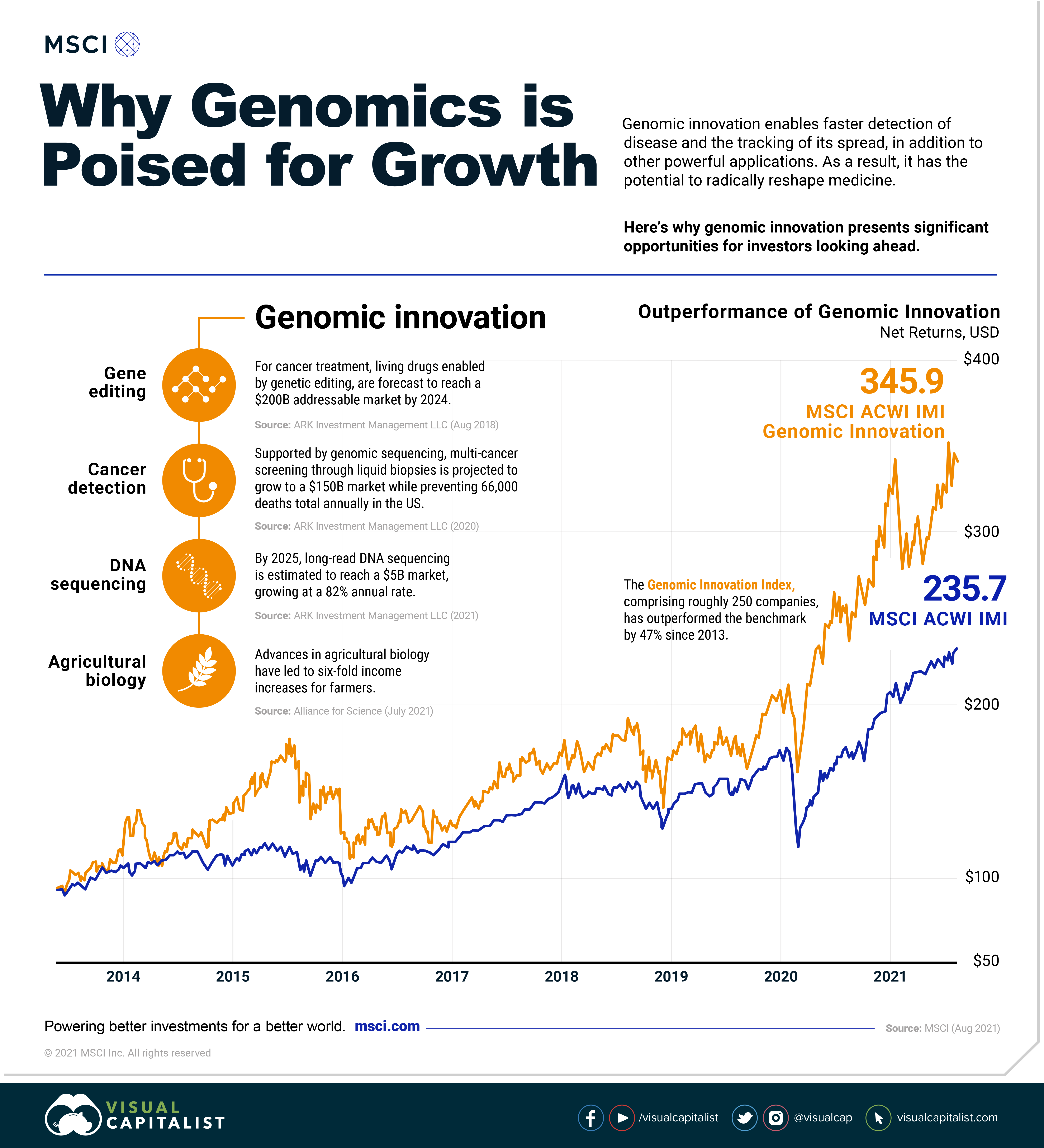 Why Genomics is poised for growth