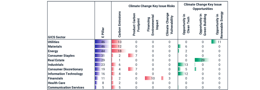 Average Weight of E-Pillar and Climate-Change Key-Issue Scores in the MSCI ESG Ratings Methodology