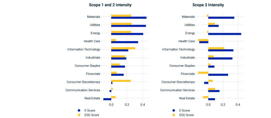 Carbon Efficiency, ESG Ratings and the E-Pillar Score: Emissions Correlations by Sector 