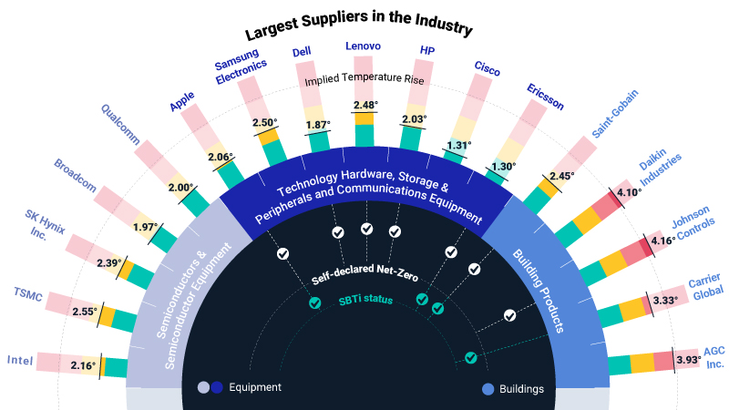 The New ‘Amazon Effect’: Corporates Pushing Corporates for Net-Zero Supply Chains