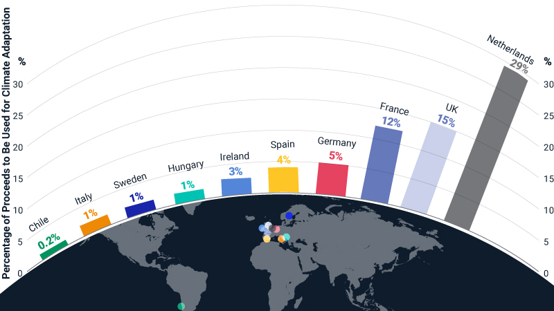 No Planet B: Financing Climate Adaptation