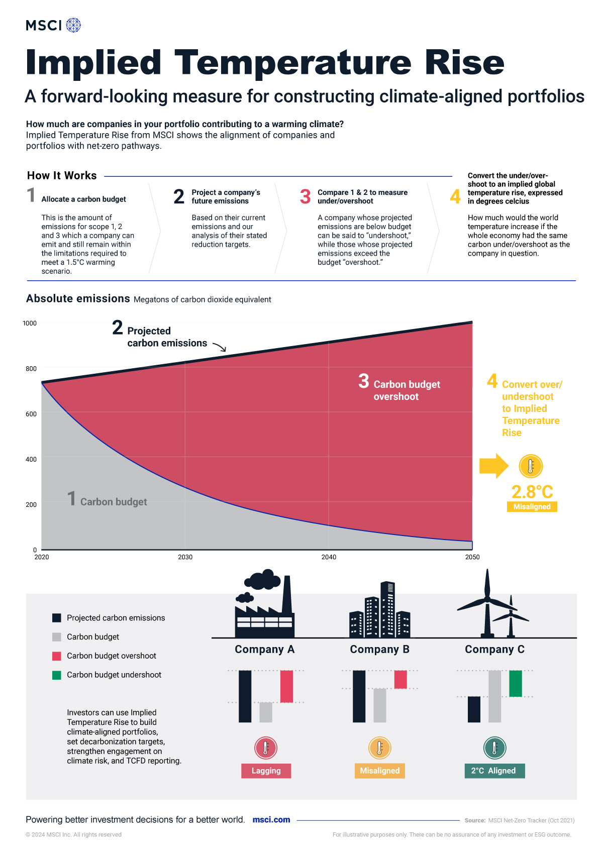 Implied Temperature Rise: A Forward-looking Measure for Constructing Climate-aligned Portfolios
 