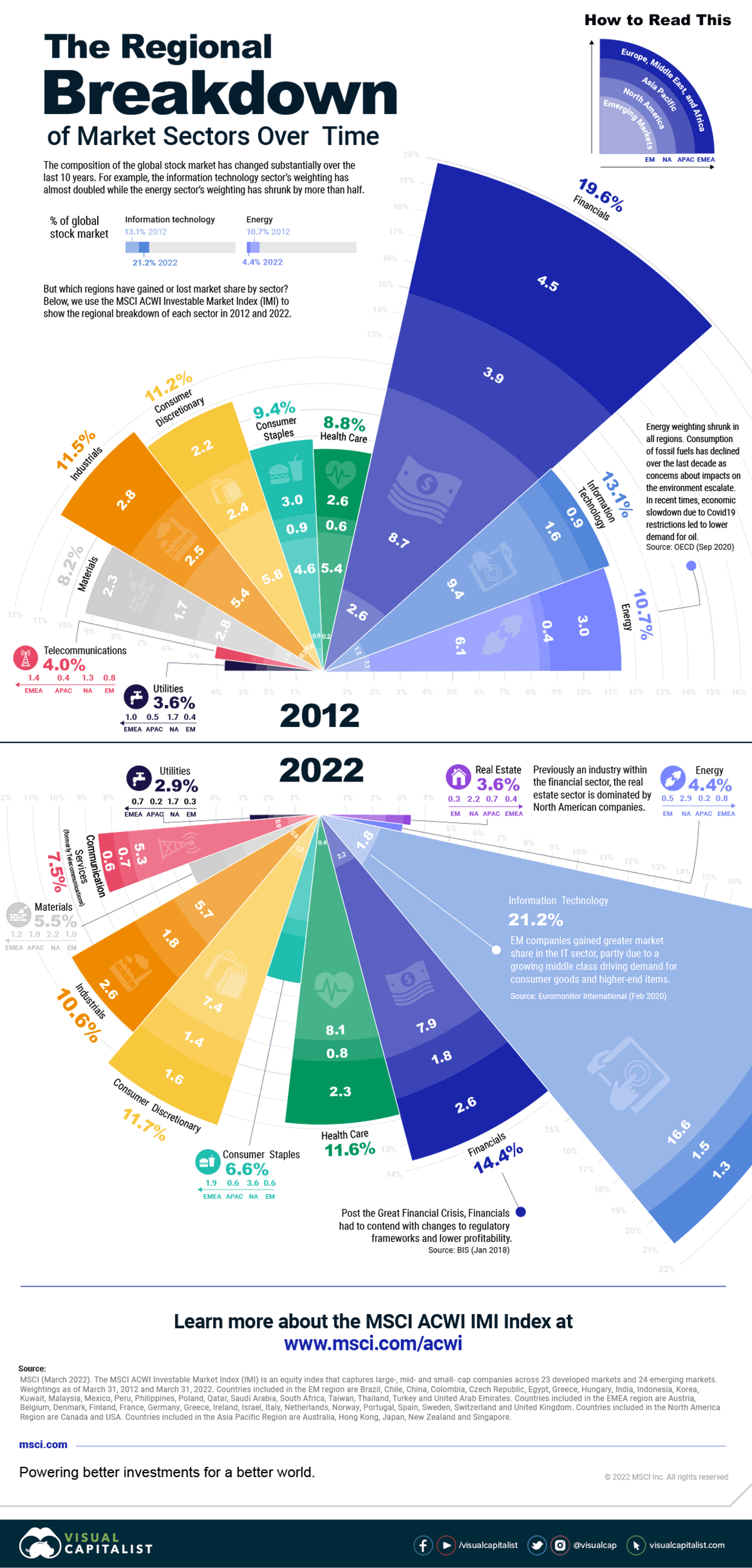 The Regional Breakdown of Market Sectors Over Time