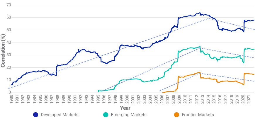 Correlations between markets have declined in recent years