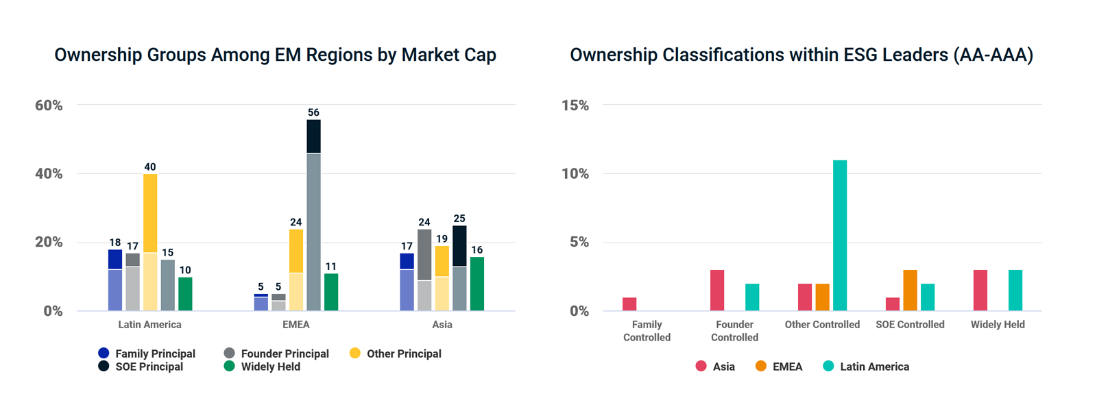 Ownership structures in Latin America vs. other emerging markets