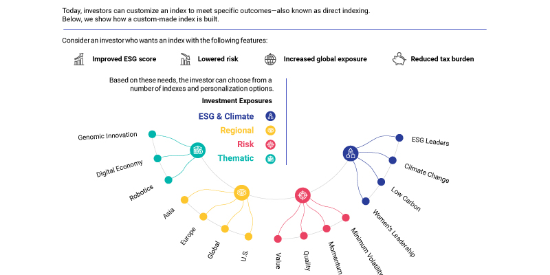 How does Direct Indexing work?