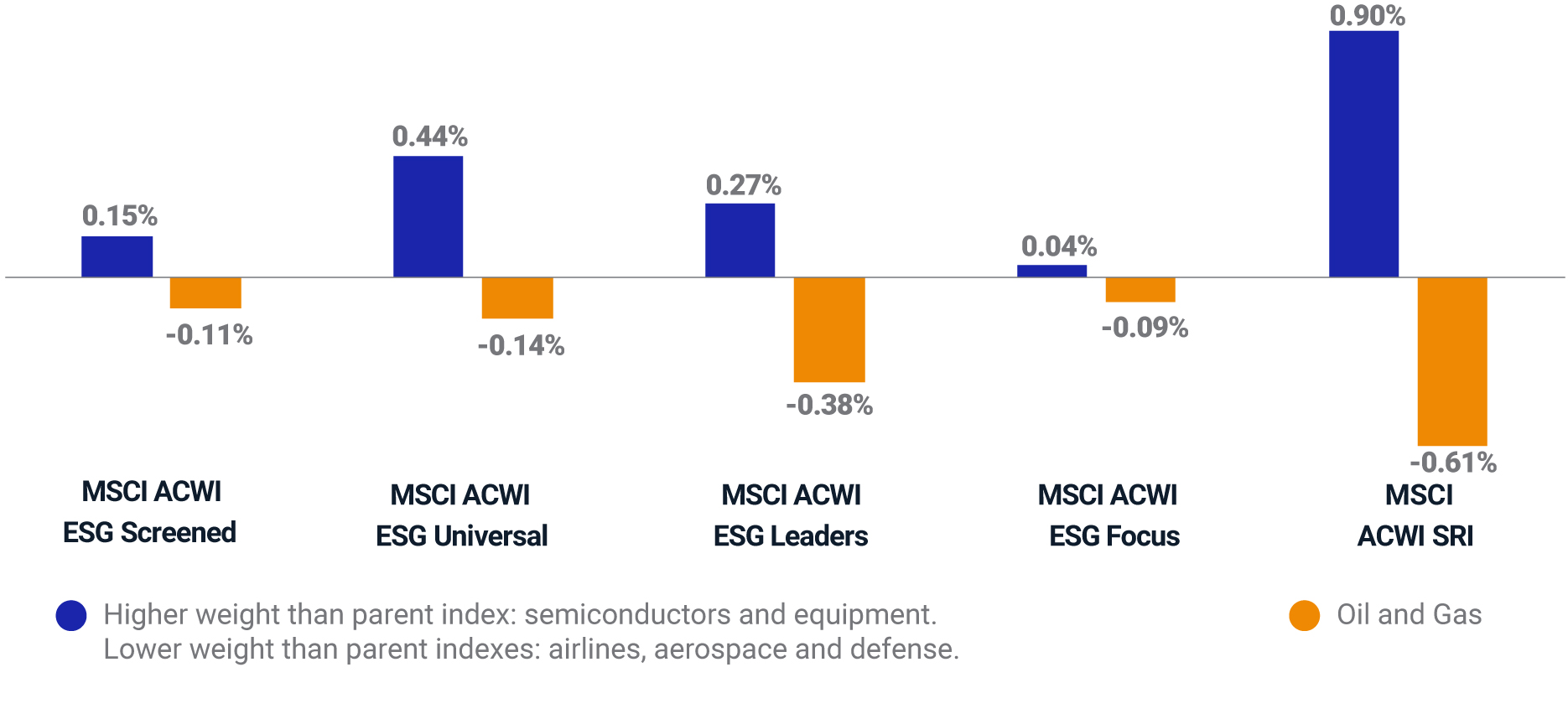 MSCI ACWI Index and ESG Indexes performance