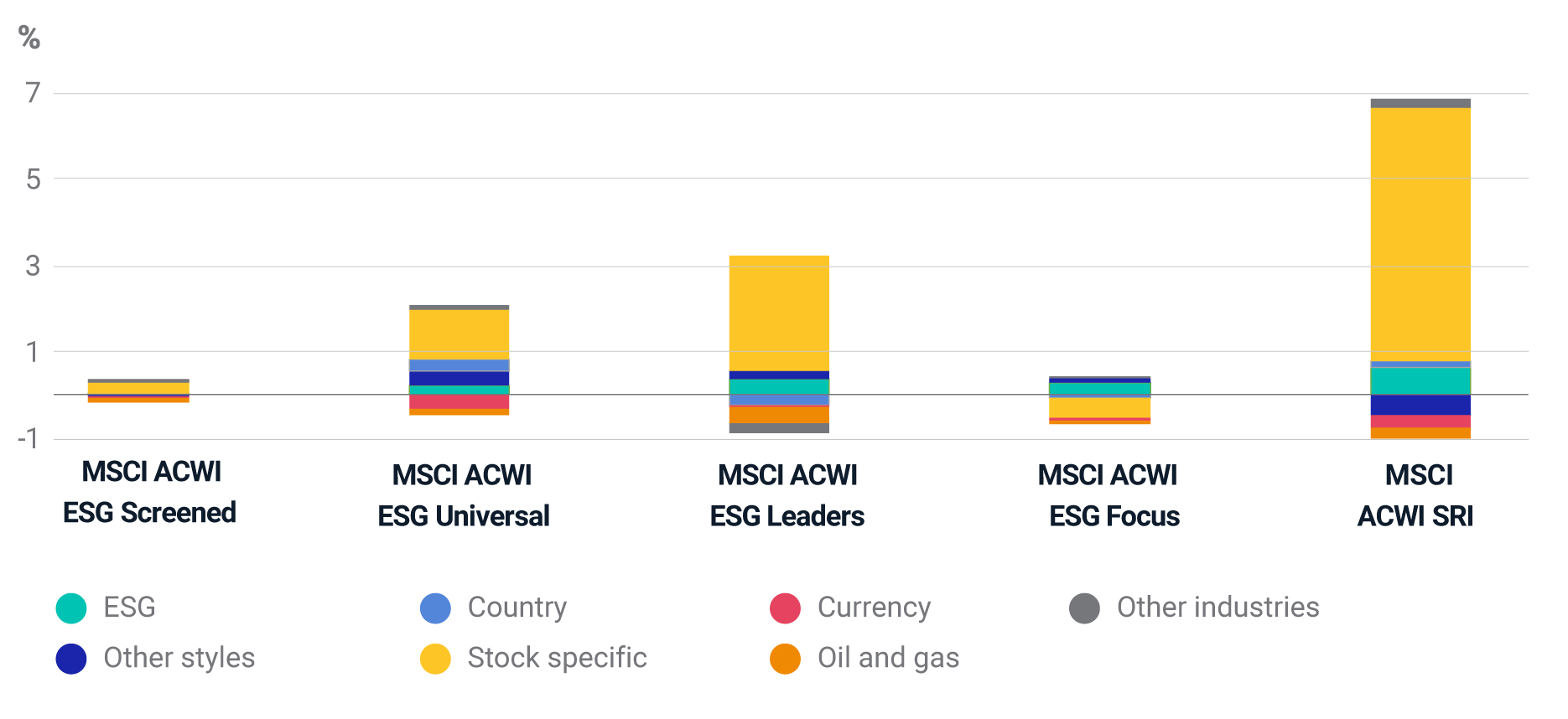 Factor active-return attribution for MSCI ACWI ESG Indexes