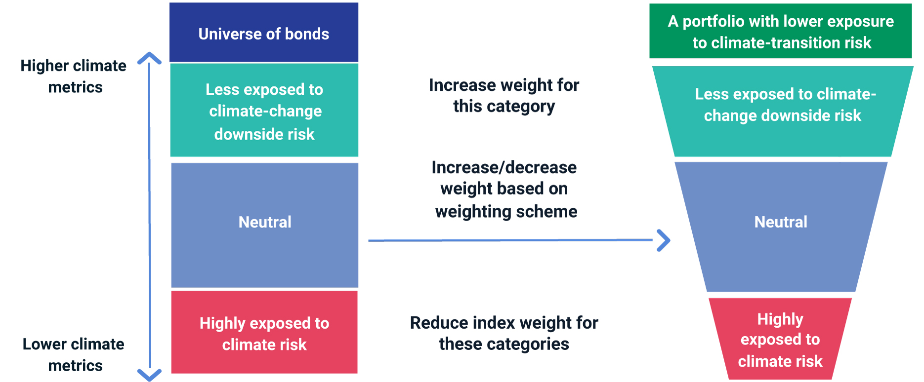 Climate-profile-based portfolio construction