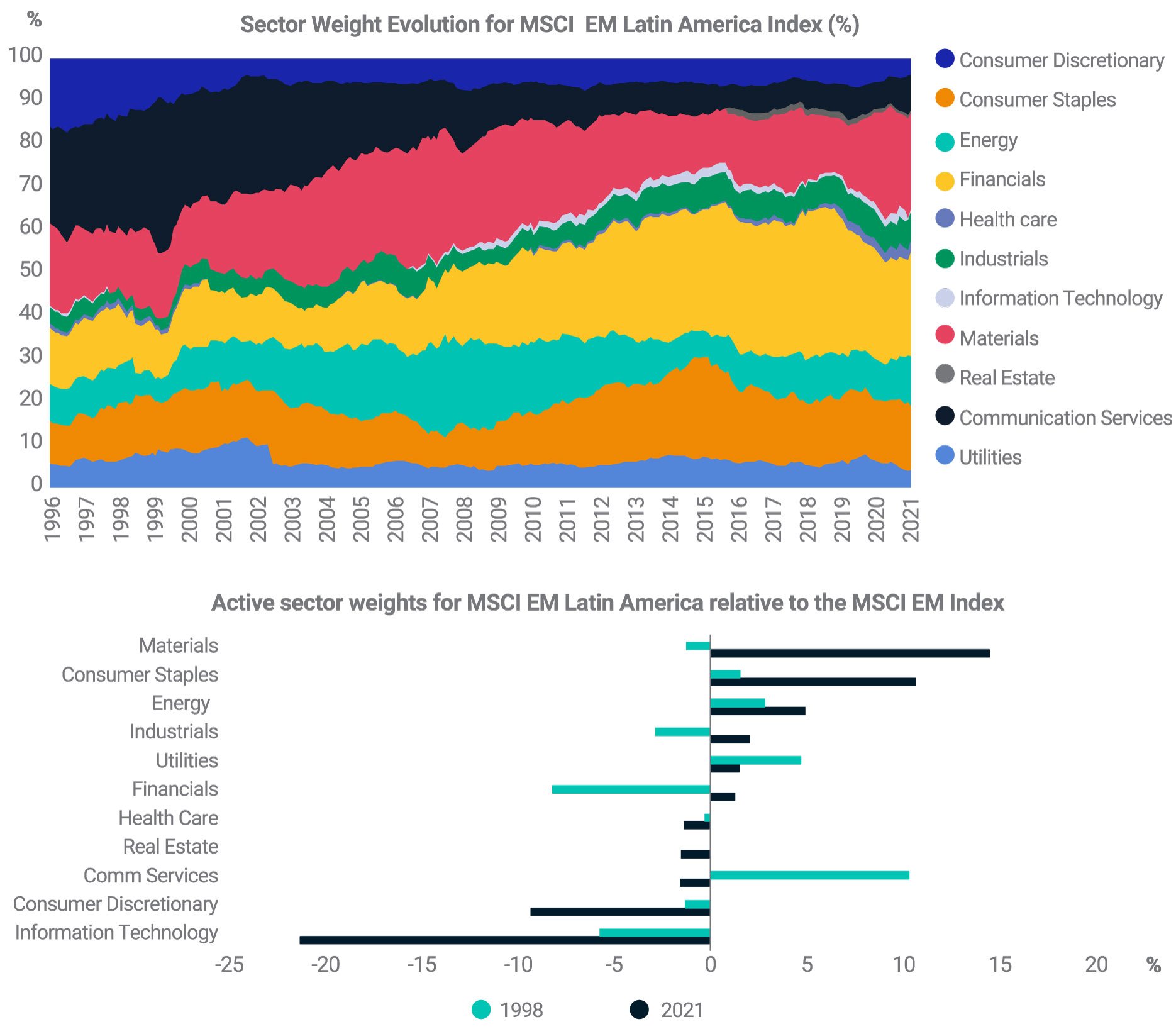 EM Latin America sector weights