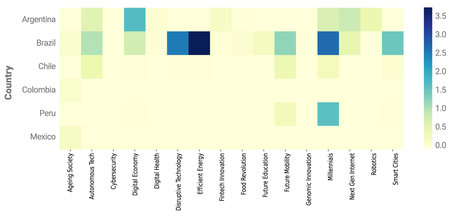 EM Latin America sector weights