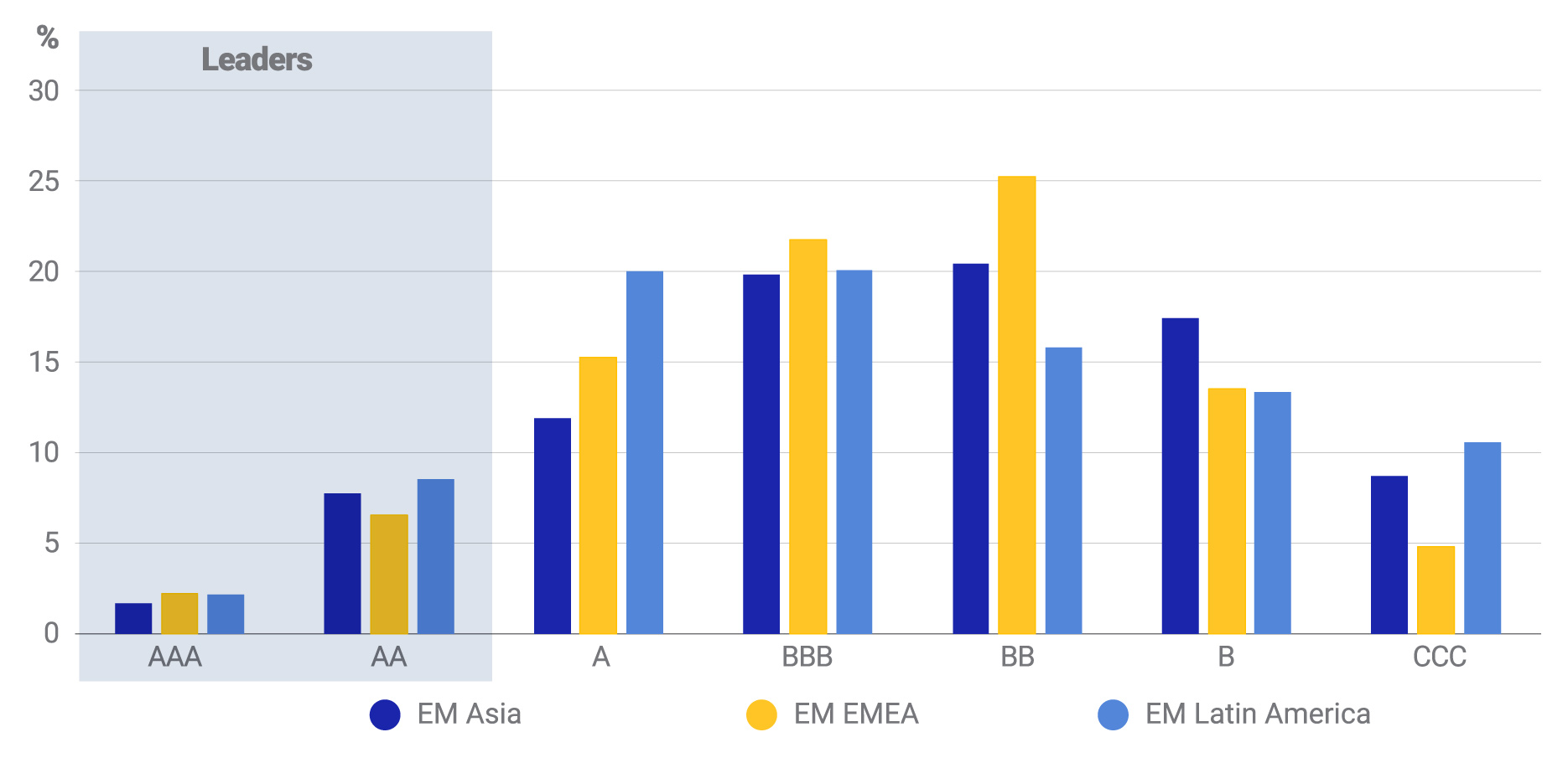 Average MSCI ESG Ratings distribution for EM regions