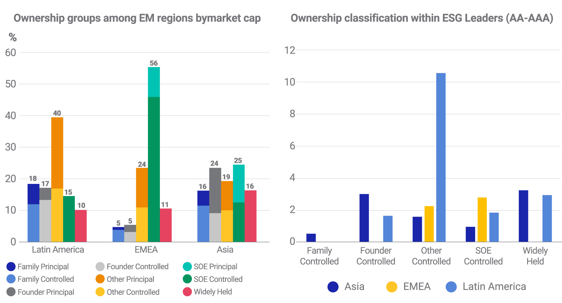 >Ownership groups among EM regions