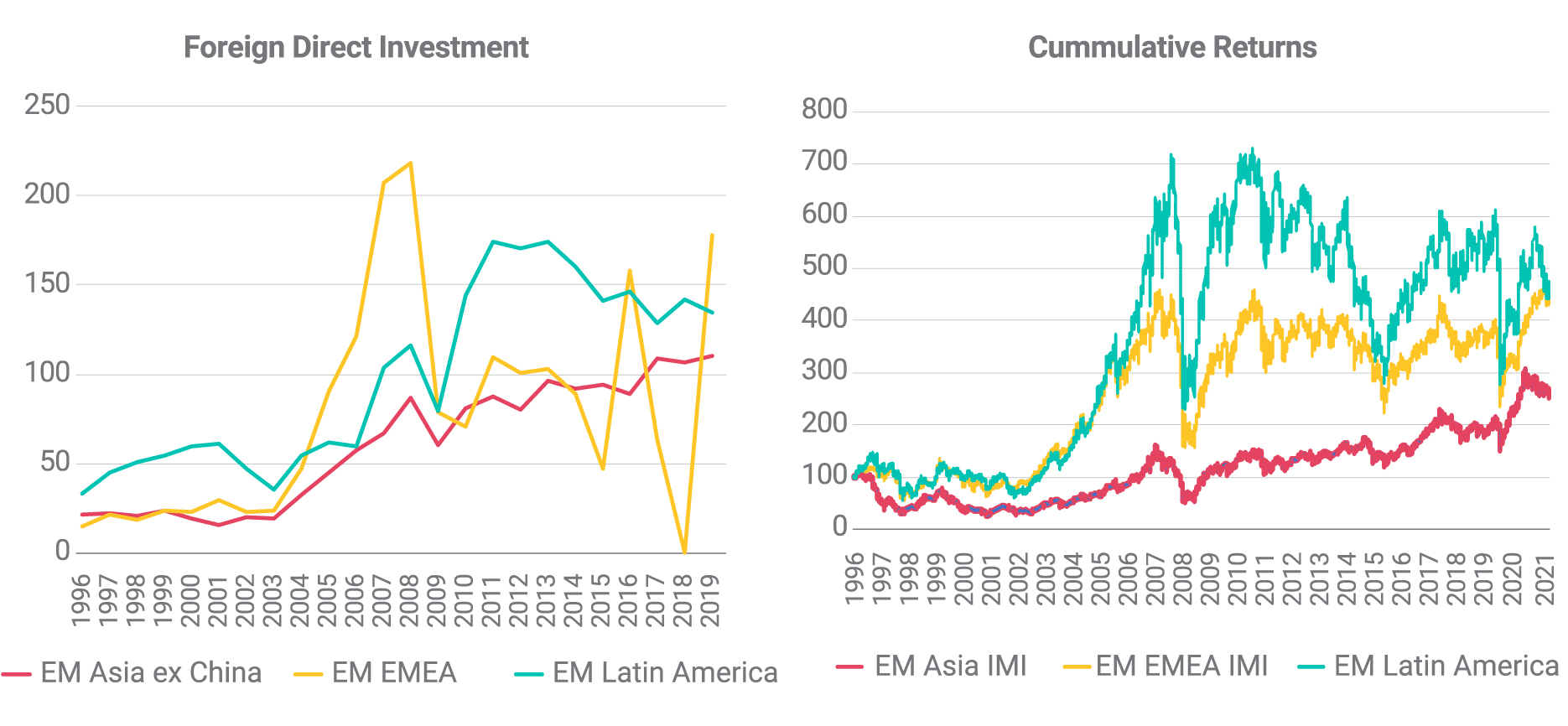 Foreign direct investment and performance across EM regions