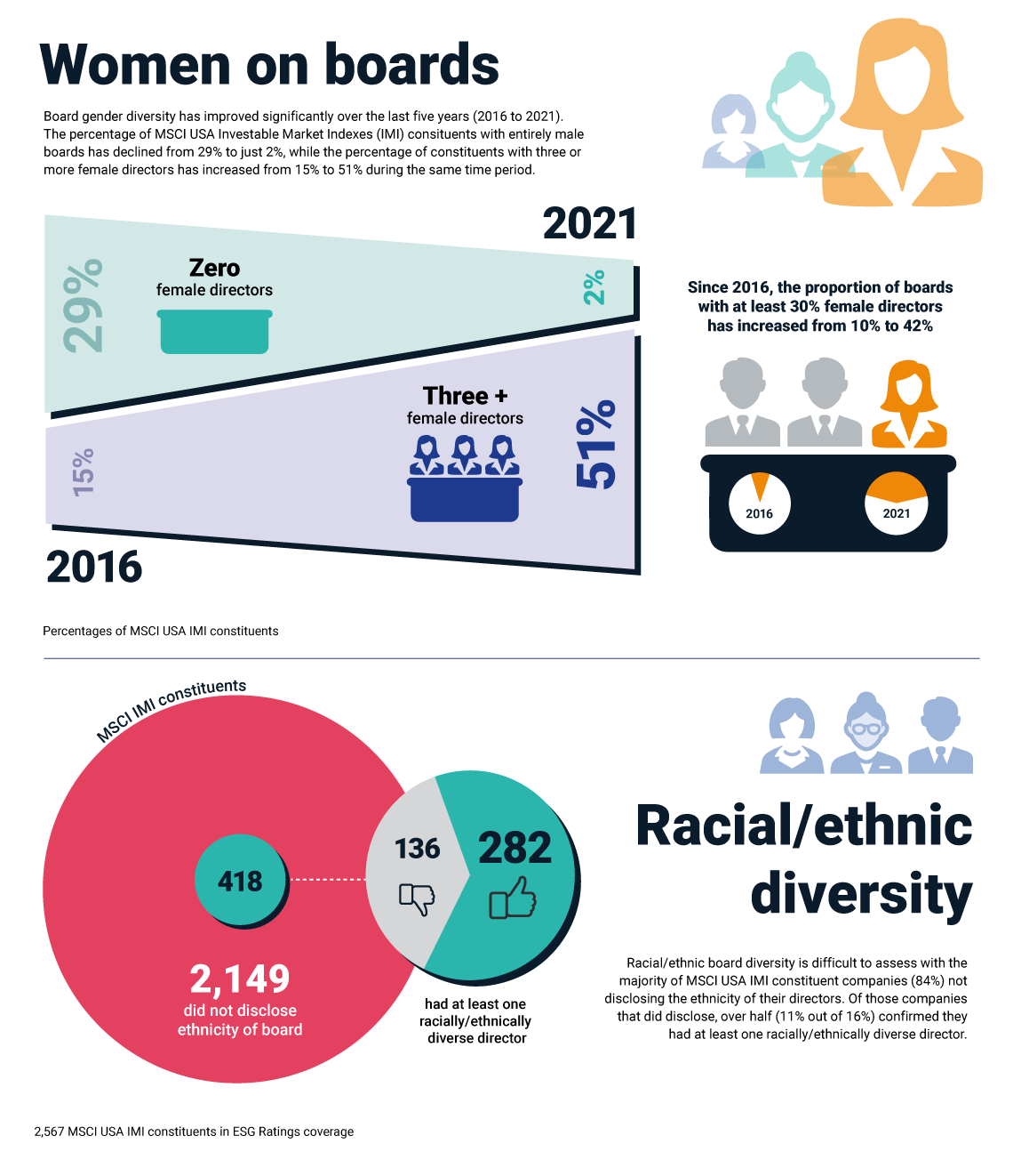 Nasdaq’s New Board Diversity Rules - Since 2016, the proportion of boards with at least 30% female directors has increased from 10% to 42%