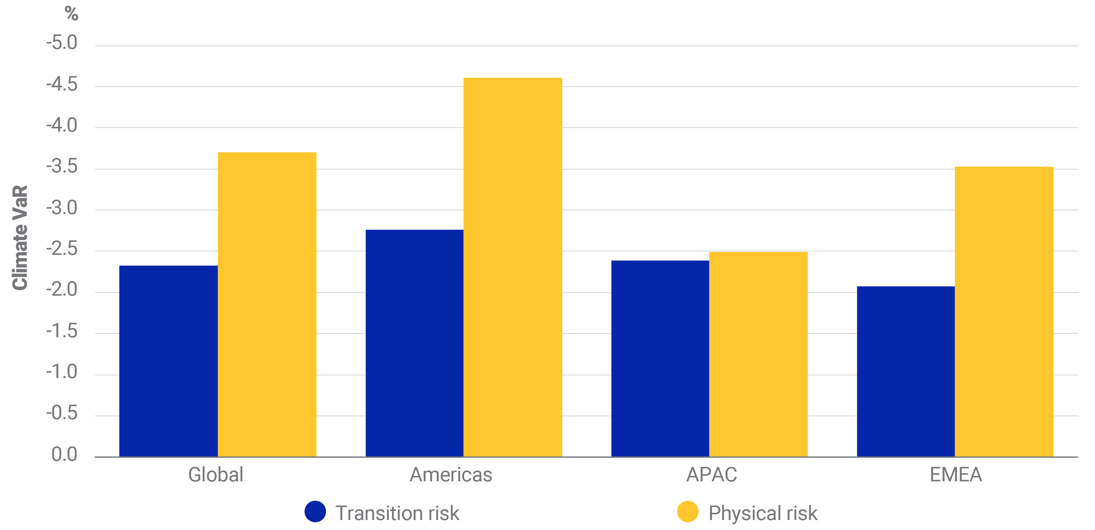 Projected climate risk in MSCI Global Annual Property Index