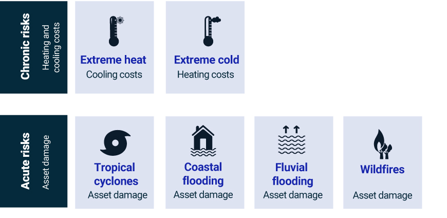 Examples of physical hazards that are climate-change risks