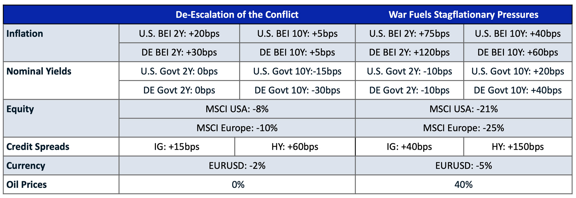 What we assume in our scenarios compared to pre-invasion levels