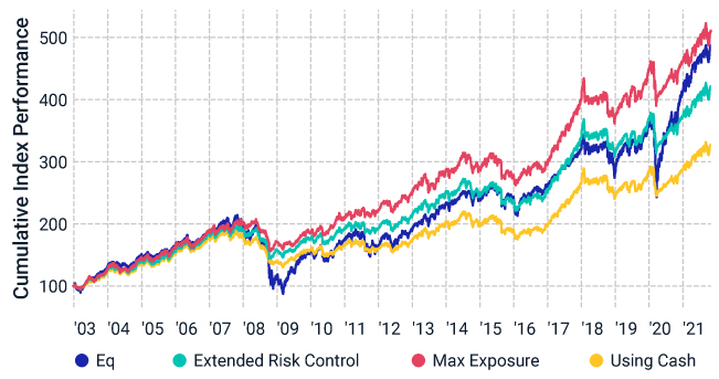 MSCI ACWI risk control 10% performance and their realized volatility MSCI ACWI risk control 10% performance and their realized volatility