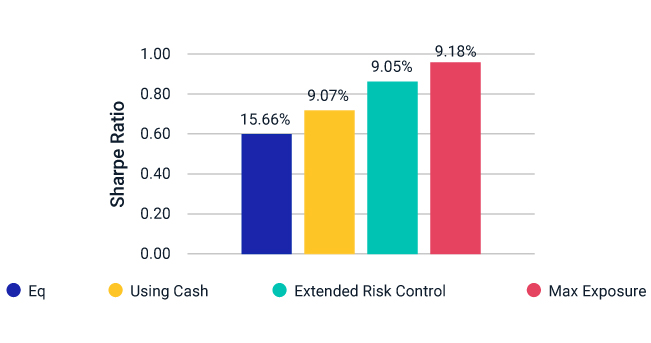 MSCI ACWI risk control 10% performance and their realized volatility MSCI ACWI risk control 10% performance and their realized volatility