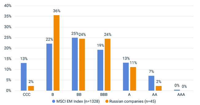 Ratings distribution of Russian companies pre-invasion vs. emerging markets 