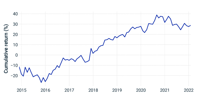 Cumulative return of top vs. bottom half of Russian companies, based on MSCI ESG Ratings