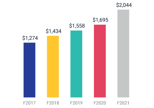 MSCI Net Income (in millions) (unaudited)