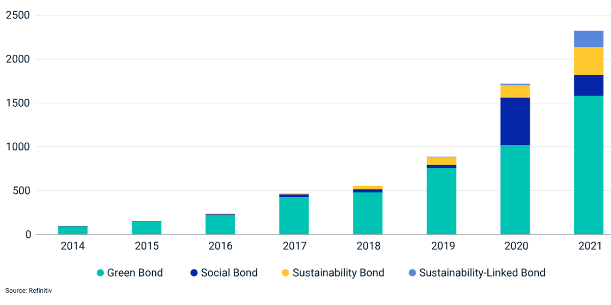 Growth in issuance of ESG-labeled bonds by type