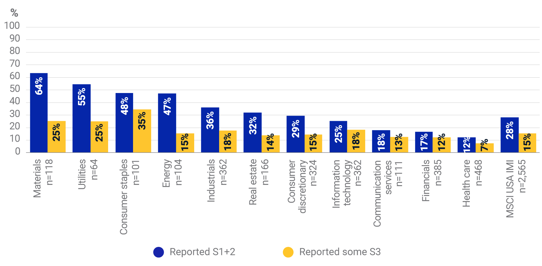 Average GHG-emission disclosure rates of US-listed companies by sector and scope