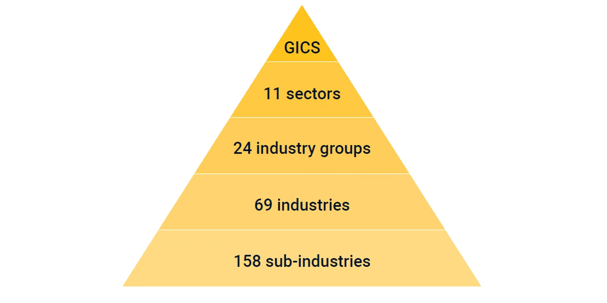 Sector Indexes MSCI