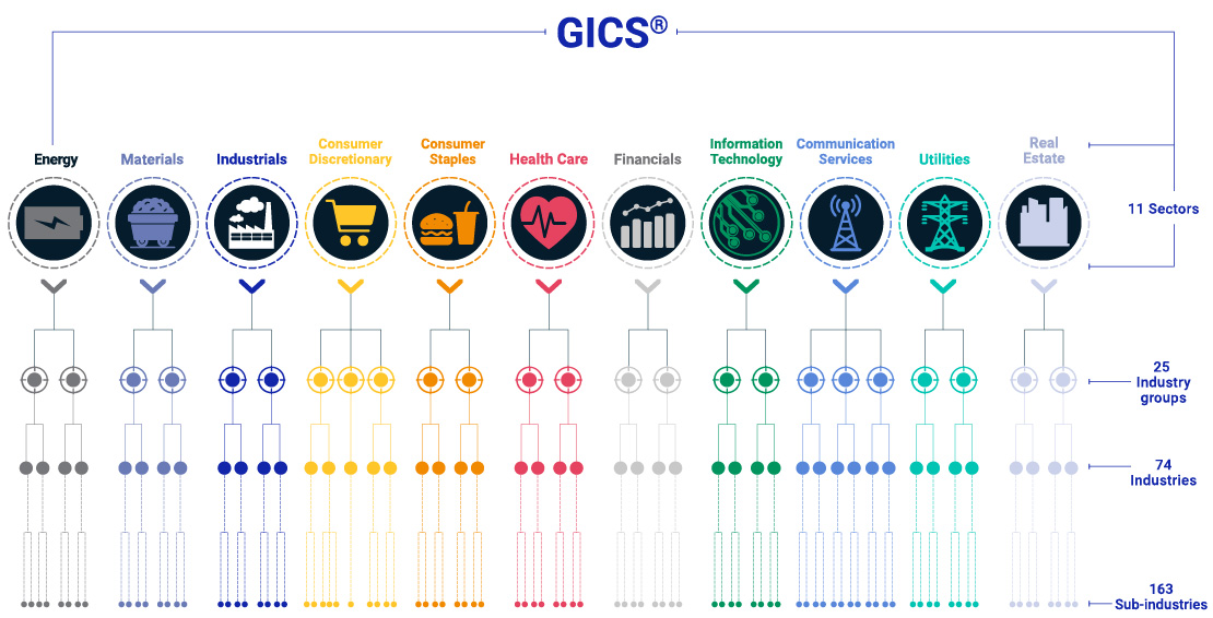 Sector Indexes MSCI