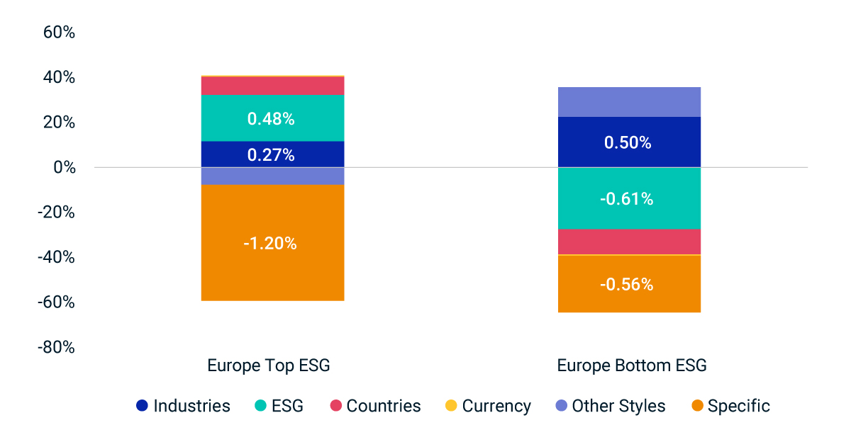 Since the War, ESG Mattered for Equities MSCI