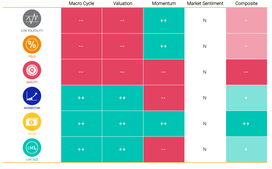 At the end of Q1 2022, overall, our adaptive multifactor model showed an overweight to value, momentum and low size and an underweight to quality, yield and low volatility, relative to an equally weighted factor mix.