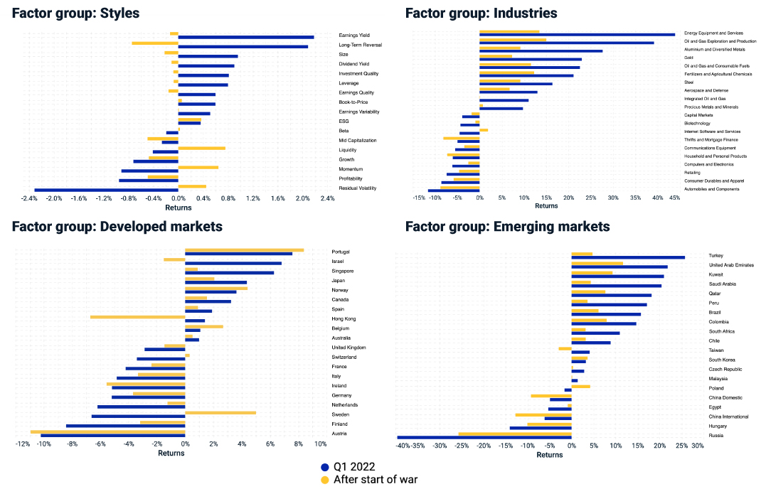 Pure-factor performance in Q1 for style, industry-group and country factors