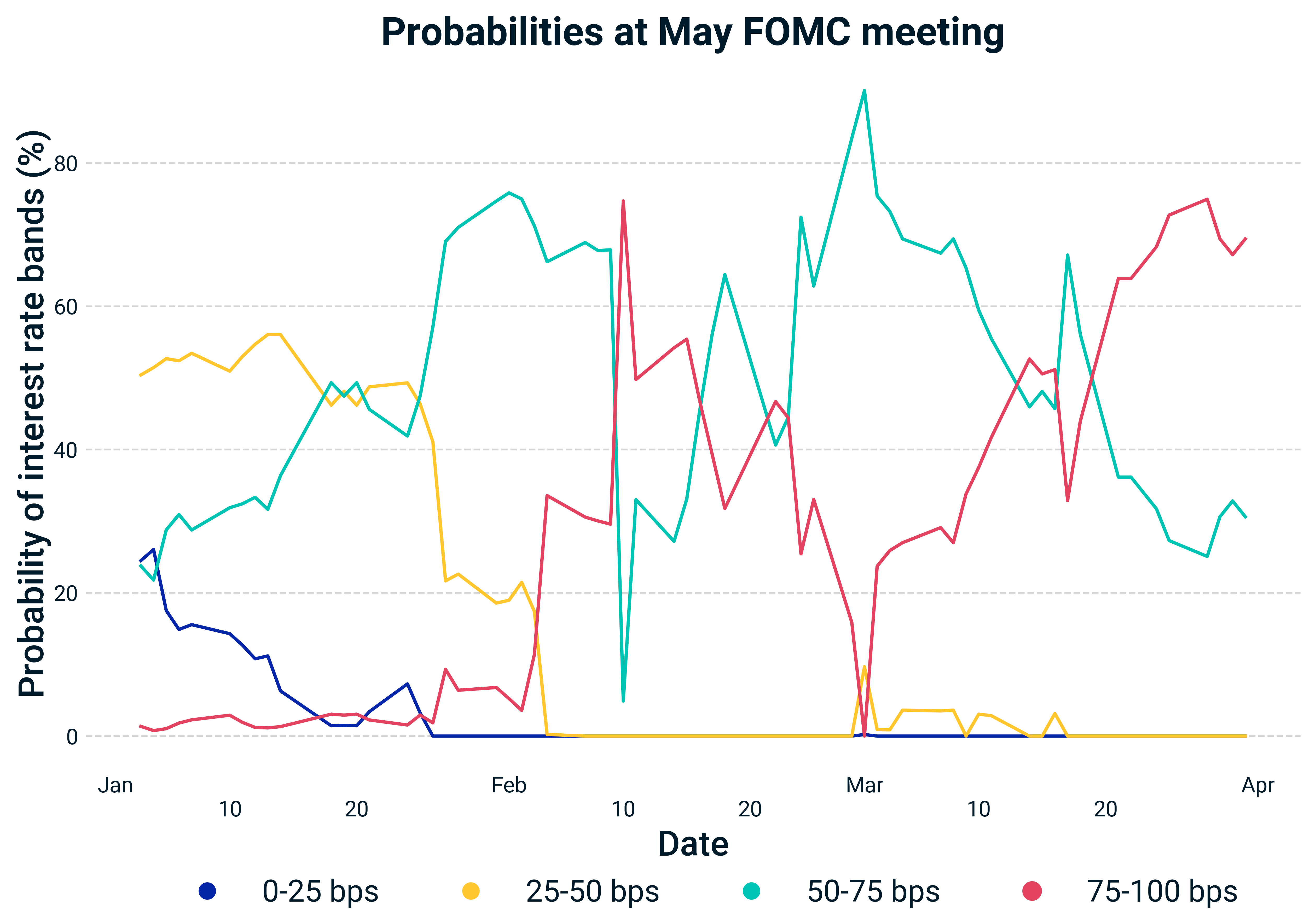 Market expectations now indicate a more aggressive rate-hike path from the Federal Reserve